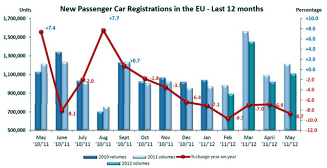 Какви са енденциите на пазара на електромобили в България през 2012 год.